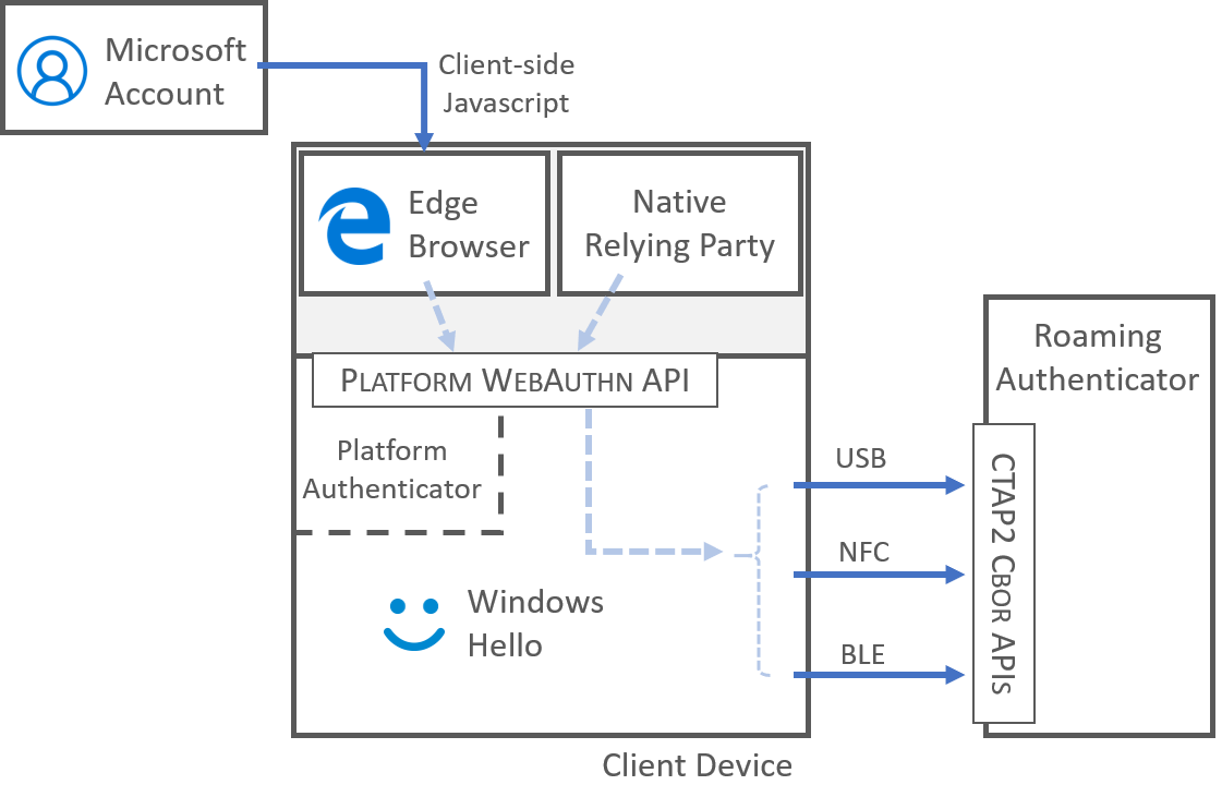 Current MSFT WebAuthn/CTAP2 Functionality