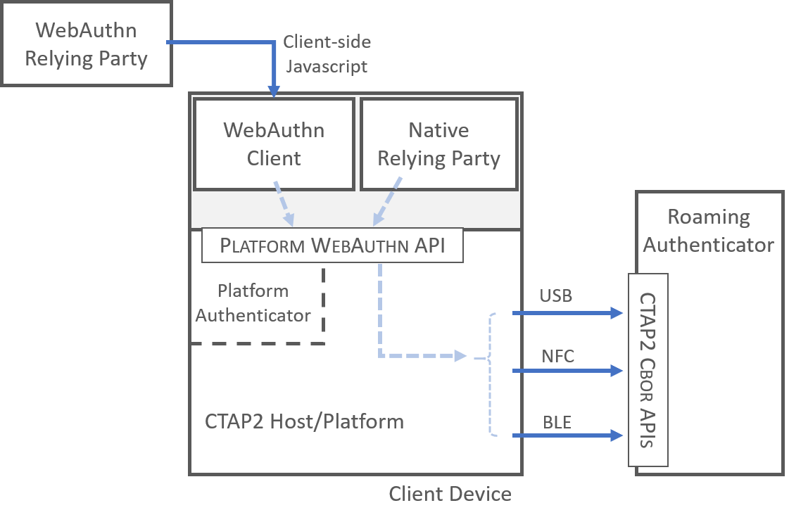 CTAP and WebAuthn