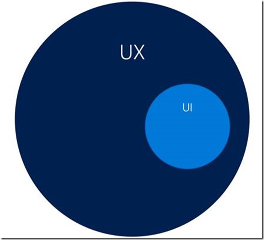 UX和UI的包含关系