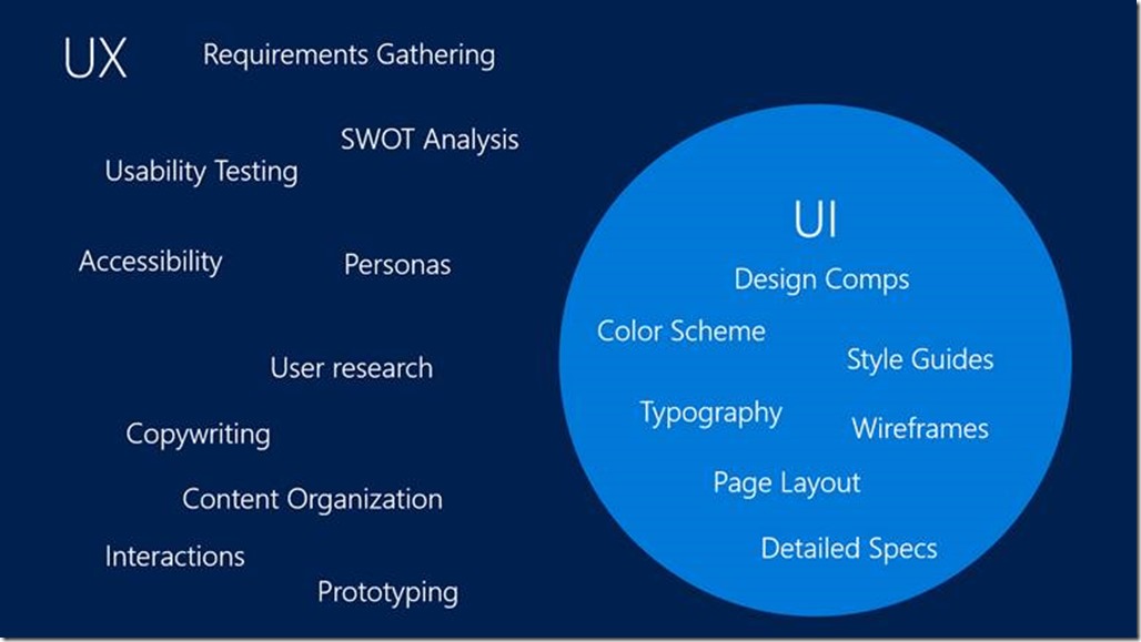 UX和UI包含内容的细化